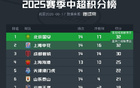國安凈勝球優(yōu)勢登頂中超積分榜，9勝5平32分