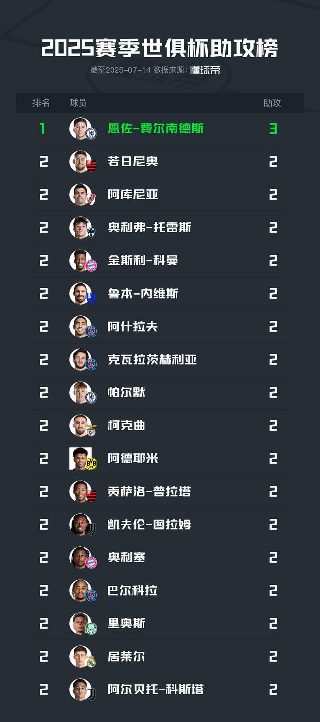 世俱杯助攻王：恩佐-費爾南德斯