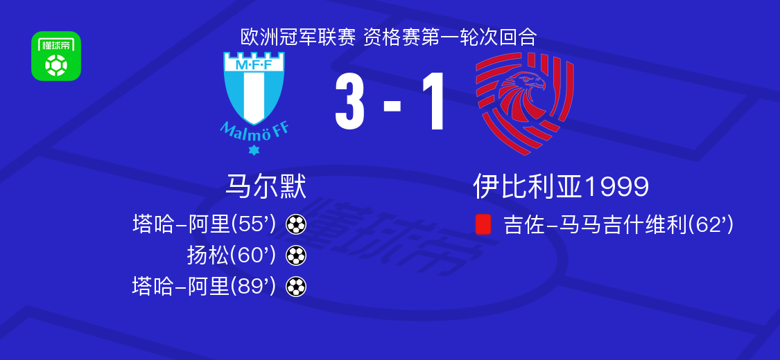 馬爾默勝伊比利亞，比分3比1