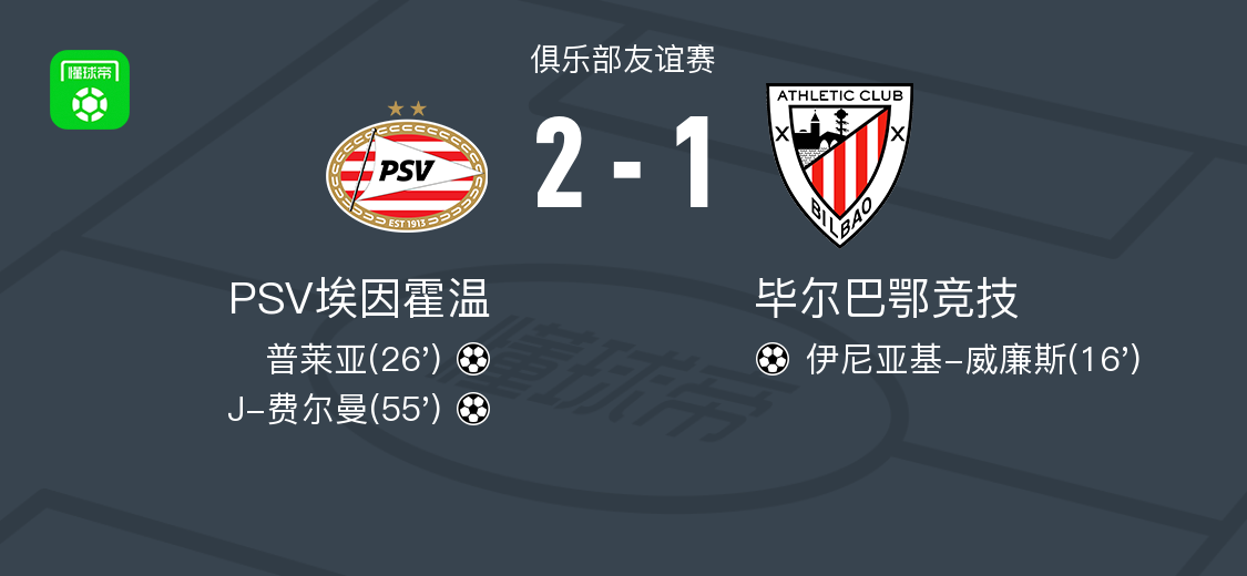 PSV埃因霍溫逆勝畢爾巴鄂競技，費爾曼、普萊亞進球