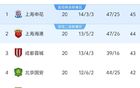 中超20輪榜首，前四隊超40分，國安落后申花，梅州11輪不敗終結(jié)。