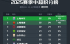 中超榜首：申花領(lǐng)先海港，保級(jí)區(qū)激烈競(jìng)爭(zhēng)。