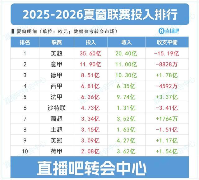 夏窗英超豪擲35.6億居首，超四大聯(lián)賽總和，凈投入達(dá)15億。