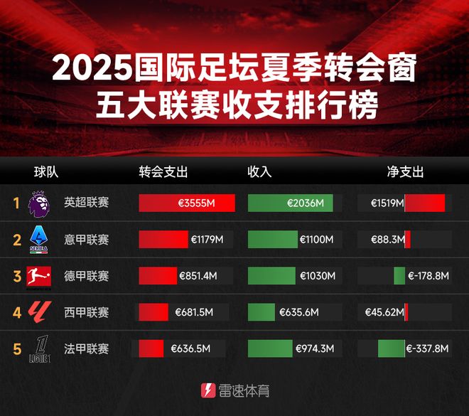 五大聯(lián)賽收支：英超35.6億歐，超其他四倍