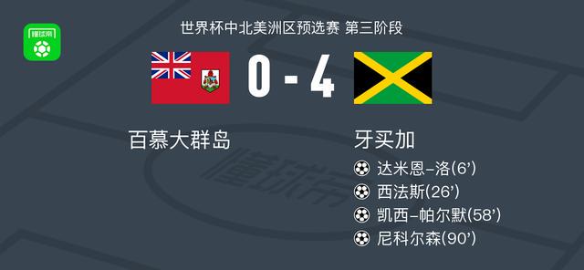 牙買加大勝百慕大群島4-0，尼科爾森、帕爾默進(jìn)球立功。